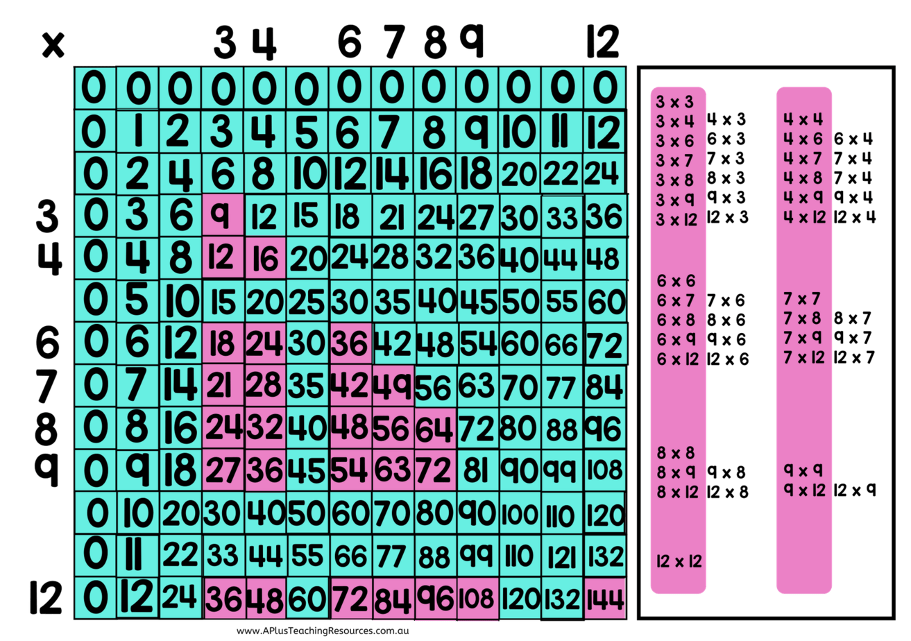 printable-multiplication-tables-essential-tips-tricks